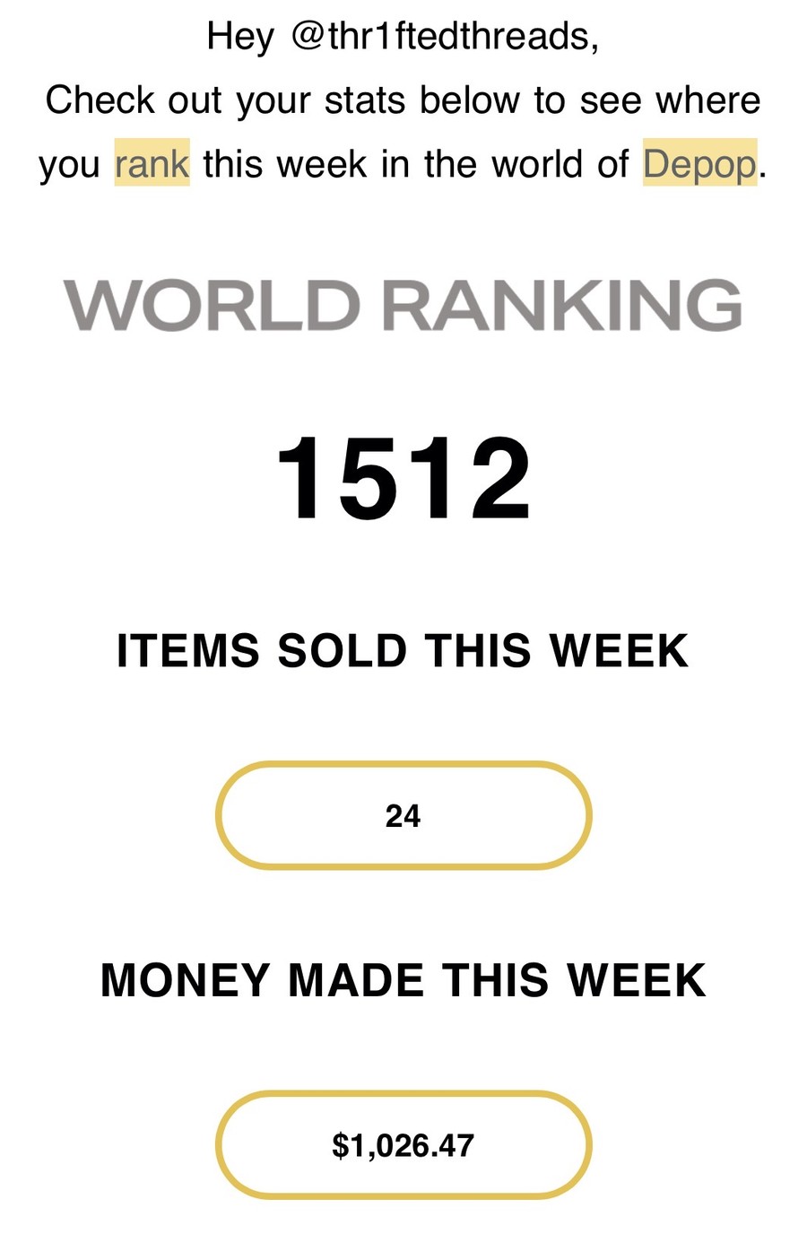 Depop weekly performance email for @thr1ftedthreads showing $1,026.47 made that week