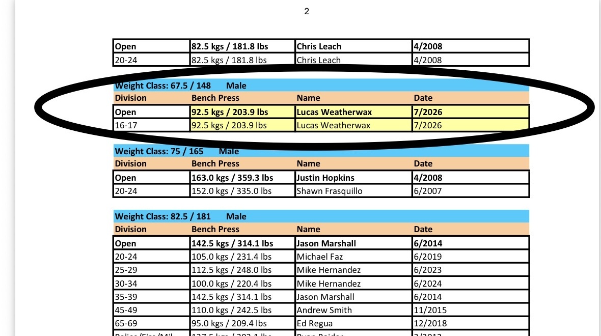 Official Texas 100% Raw Powerlifting Bench Records list, Weight Class 67.5/148 Male, showing Lucas Weatherwax with a 92.5 kg / 203.9 lb bench press in both the Open and 16-17 divisions