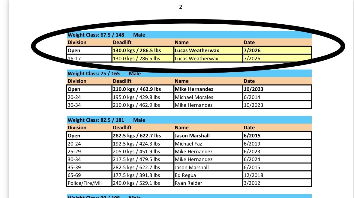 Official Texas 100% Raw Powerlifting Deadlift Records list, Weight Class 67.5/148 Male, showing Lucas Weatherwax with a 130.0 kg / 286.5 lb deadlift in both the Open and 16-17 divisions