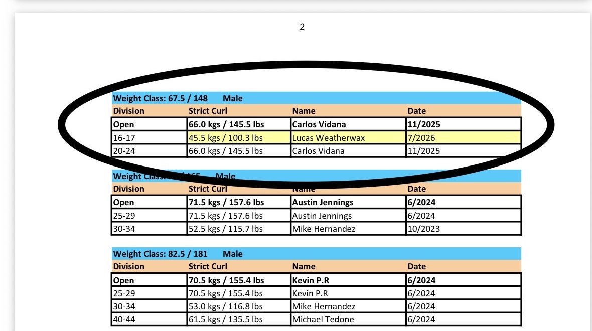 Official Texas 100% Raw Powerlifting Strict Curl Records list, Weight Class 67.5/148 Male, showing Lucas Weatherwax with a 45.5 kg / 100.3 lb strict curl in the 16-17 division