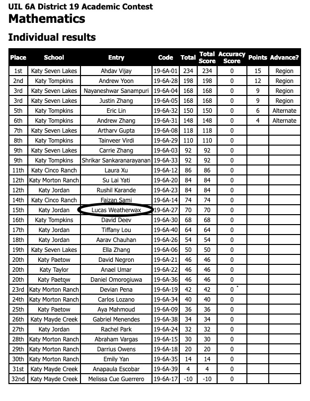 Official UIL District 19 Academic Contest Mathematics individual results, listing Lucas Weatherwax in 15th place